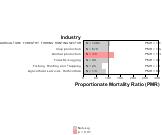 Site-specific Non-Hodgkin's Lymphoma by Industry 1999, 2003-2004 and 2007-2010