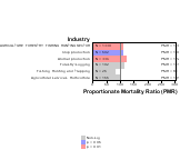 Site-specific All Leukemia by Industry 1999, 2003-2004 and 2007-2010