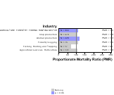 Site-specific Non-chronic Lymphatic Cancer by Industry 1999, 2003-2004 and 2007-2010