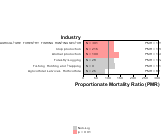 Site-specific Chronic Lymphatic Leukemia by Industry 1999, 2003-2004 and 2007-2010