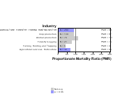 Amyotrophic Lateral Sclerosis by Industry 1999, 2003-2004 and 2007-2010