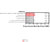 Site-specific Stomach Cancer by Industry 1999, 2003-2004 and 2007-2010