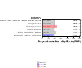 Site-specific Intestine and Rectum by Industry 1999, 2003-2004 and 2007-2010