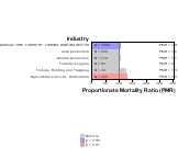 Site-specific Liver & Intrahepatic Bile Ducts Cancer by Industry 1999, 2003-2004 and 2007-2010