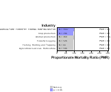 Site-specific Pancreas Cancer by Industry 1999, 2003-2004 and 2007-2010