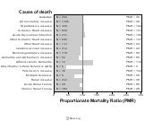   Fishing/Hunting Industry 1999, 2003-2004 and 2007-2010