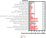 Site-specific Breast Cancer by Industry for Wholesale & Retail Trade Sector by Site 1999, 2003-2004 and 2007-2010