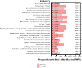 Site-specific Prostate Cancer by Industry for Wholesale & Retail Trade Sector by Site 1999, 2003-2004 and 2007-2010