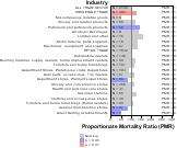 Site-specific Kidney Cancer by Industry for Wholesale & Retail Trade Sector by Site 1999, 2003-2004 and 2007-2010