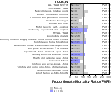 Site-specific Non-Hodgkin's Lymphoma by Industry for Wholesale & Retail Trade Sector by Site 1999, 2003-2004 and 2007-2010