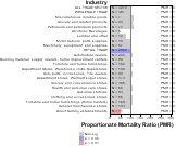 Site-specific Leukemia by Industry for Wholesale & Retail Trade Sector by Site 1999, 2003-2004 and 2007-2010