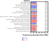 Other Ischemic Heart Disease for Wholesale & Retail Trade Sector by Site 1999, 2003-2004 and 2007-2010