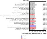 Neurodegenerative Disease for Wholesale & Retail Trade Sector by Site 1999, 2003-2004 and 2007-2010