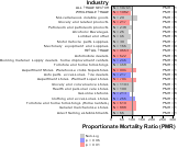 Dementia & Alzheimer's Disease for Wholesale & Retail Trade Sector by Site 1999, 2003-2004 and 2007-2010