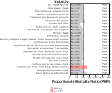 Acute Renal Failure for Wholesale & Retail Trade Sector by Site 1999, 2003-2004 and 2007-2010