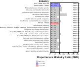 Site-specific Stomach Cancer by Industry for Wholesale & Retail Trade Sector by Site 1999, 2003-2004 and 2007-2010