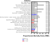 Site-specific Laryngeal Cancer by Industry for Wholesale & Retail Trade Sector by Site 1999, 2003-2004 and 2007-2010