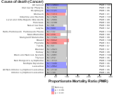 Retail Trade for Cancer 1999, 2003-2004 and 2007-2010