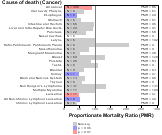 Direct Selling Establishments for Cancer 1999, 2003-2004 and 2007-2010