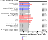 Wholesale Trade for Cancer 1999, 2003-2004 and 2007-2010