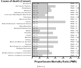 Miscellaneous durable goods for Cancer 1999, 2003-2004 and 2007-2010