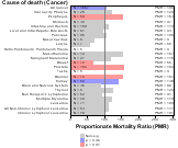 Wholesale & Retail Trade Sector for Cancer 1999, 2003-2004 and 2007-2010