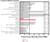 Lumber and Other for Cancer 1999, 2003-2004 and 2007-2010