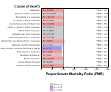 Retail Trade Sector for Chronic Disease 1999, 2003-2004 and 2007-2010