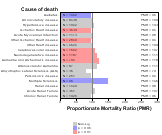 Department Stores, Walmart Super Stores for Chronic Disease 1999, 2003-2004 and 2007-2010