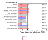 Gasoline Stations for Chronic Disease 1999, 2003-2004 and 2007-2010