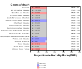 Wholesale & Retail Trade Sector for Chronic Disease 1999, 2003-2004 and 2007-2010