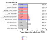 General Merchandise Stores for Chronic Disease 1999, 2003-2004 and 2007-2010