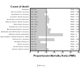 Miscellaneous durable goods for Chronic Disease 1999, 2003-2004 and 2007-2010