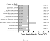 Lumber and Other for Chronic Disease 1999, 2003-2004 and 2007-2010