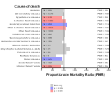 Machinery, Equipment, and Supplies for Chronic Disease 1999, 2003-2004 and 2007-2010