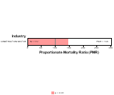 Site-specific Testicular Cancer by Industry for Construction Sector by Site 1999, 2003-2004 and 2007-2010