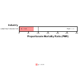 Site-specific Thyroid Gland Cancer by Industry for Construction Sector by Site 1999, 2003-2004 and 2007-2010