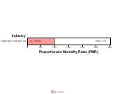 All Cancer Mortality by Industry for Construction Sector by Site 1999, 2003-2004 and 2007-2010