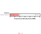 Site-specific Non-Hodgkin's Lymphoma by Industry for Construction Sector by Site 1999, 2003-2004 and 2007-2010