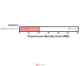 Ischemic Heart Disease for Construction Sector by Site 1999, 2003-2004 and 2007-2010