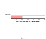 Other Heart Disease for Construction Sector by Site 1999, 2003-2004 and 2007-2010