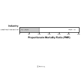 Parkinson's Disease for Construction Sector by Site 1999, 2003-2004 and 2007-2010