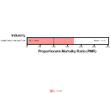 Site-specific Laryngeal Cancer by Industry for Construction Sector by Site 1999, 2003-2004 and 2007-2010