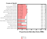 Construction Sector for Chronic Disease 1999, 2003-2004 and 2007-2010