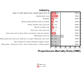 Site-specific Prostate Cancer by Industry for Health Care & Social Assistance Sector by Site 1999, 2003-2004 and 2007-2010