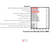 Site-specific Thyroid Gland Cancer by Industry for Health Care & Social Assistance Sector by Site 1999, 2003-2004 and 2007-2010