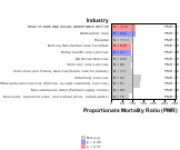 Site-specific Non-Hodgkin's Lymphoma by Industry for Health Care & Social Assistance Sector by Site 1999, 2003-2004 and 2007-2010