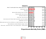 Site-specific Leukemia by Industry for Health Care & Social Assistance Sector by Site 1999, 2003-2004 and 2007-2010