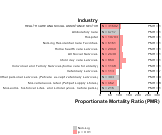 Diabetes for Health Care & Social Assistance Sector by Site 1999, 2003-2004 and 2007-2010