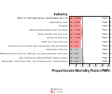 Acute Myocardial Infarction for Health Care & Social Assistance Sector by Site 1999, 2003-2004 and 2007-2010